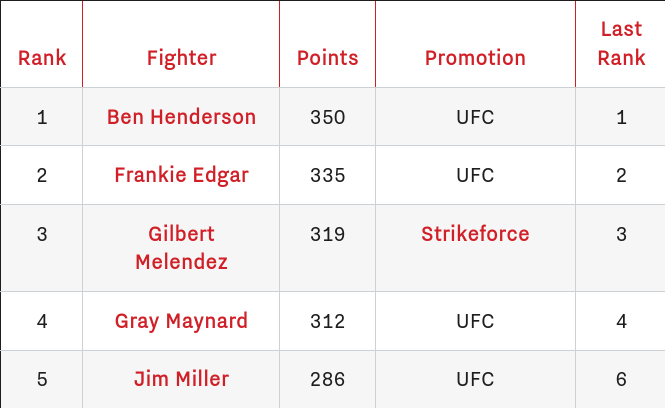 Screenshot 2022-05-12 at 13-35-09 USA TODAY_MMA NATION April 2012 Consensus Rankings Lightweight